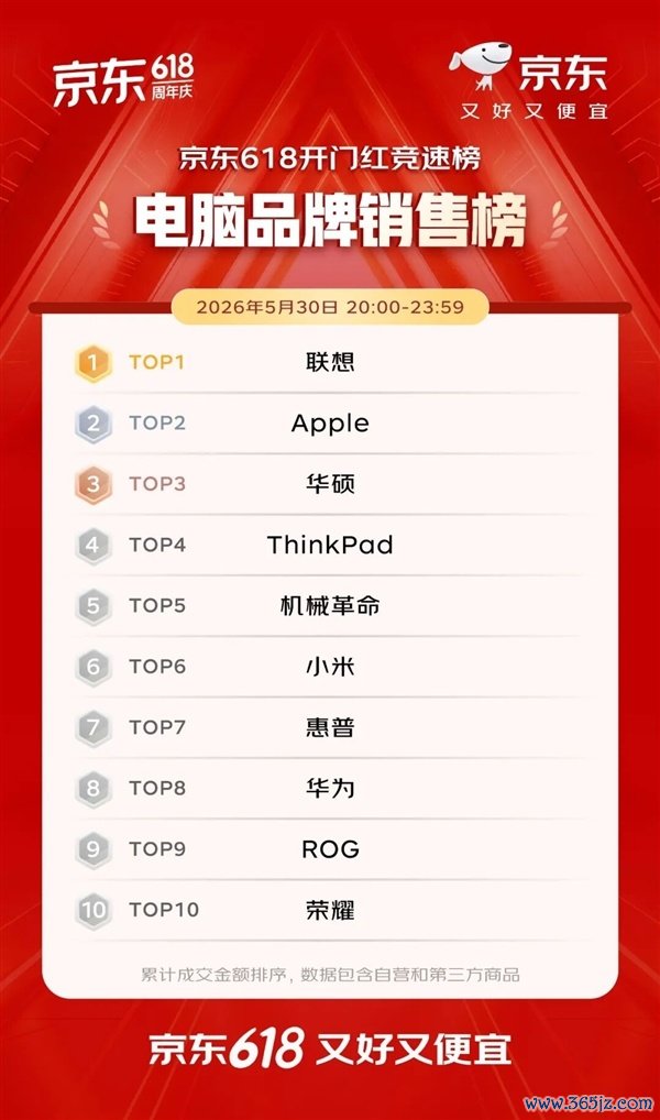 京东618开门红4小时战报出炉:iPhone 1分钟破亿、华为手机10分钟增超5倍
