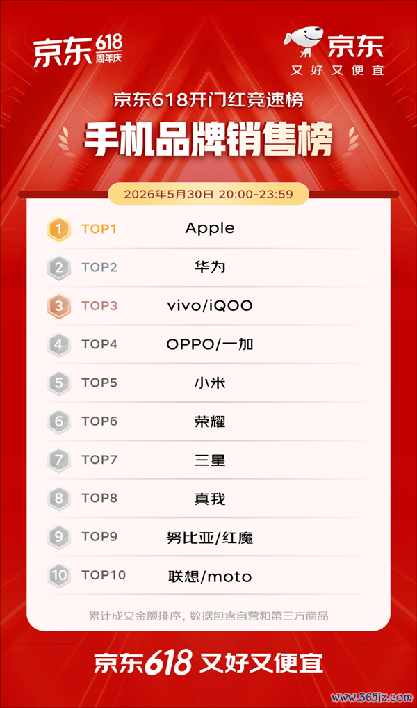 京东618开门红4小时战报出炉:iPhone 1分钟破亿、华为手机10分钟增超5倍